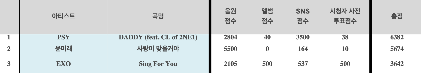 PSY >> Preparando Nuevo Album - Página 2 Inkigayo-rankings-psy-yoon-mi-rae-exo