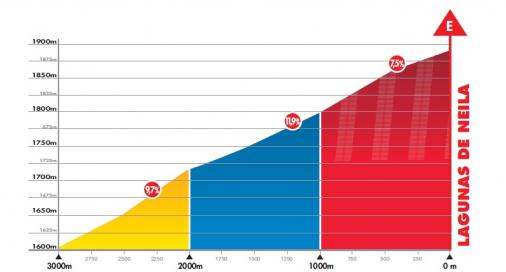 01.08.-05.08. Vuelta a Burgos ESP 2.HC  Thumb_uc_194037_506_Hoehenprofil_Vuelta_a_Burgos_2012_-_Etappe_5_letzte_3_km