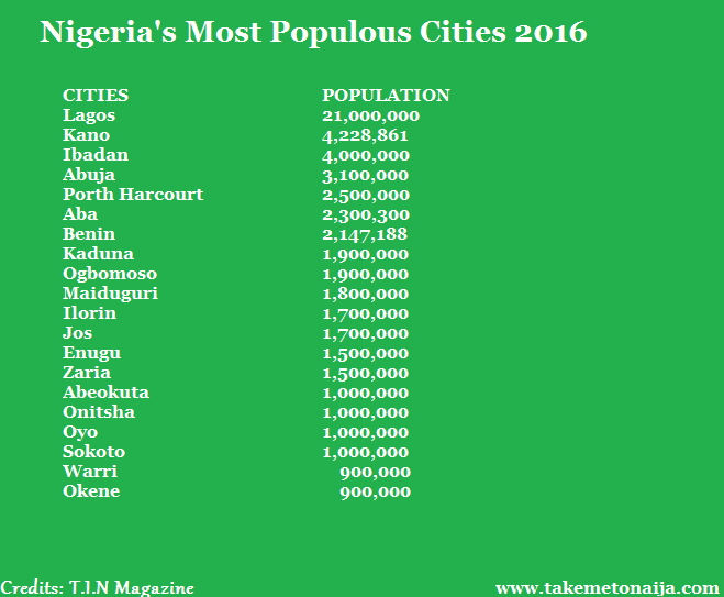 20 Nigerian Most Populated Cities  Popchat
