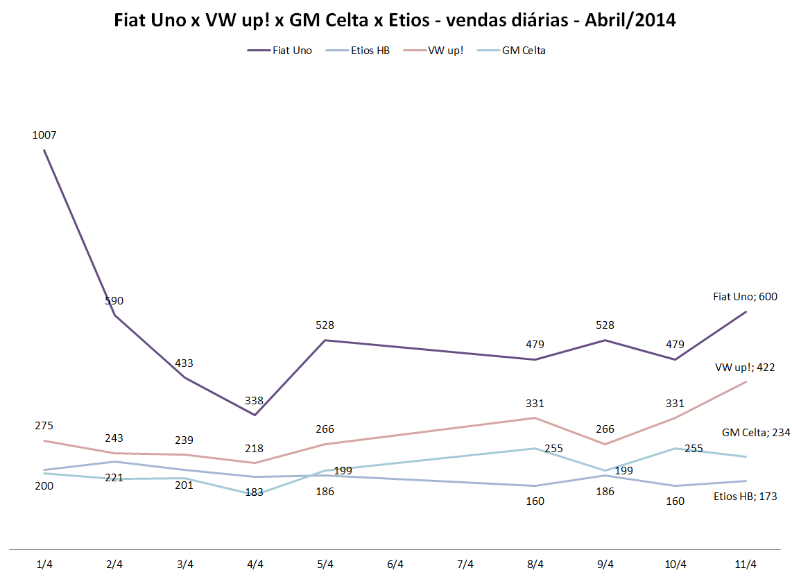 Ranking de Vendas - Abril de 2.014 Fiat-Uno-x-VW-up-vendas