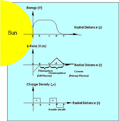 Hipótesis del Sol Eléctrico 3graficosSol