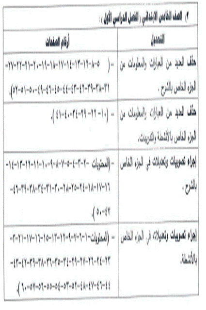 الصف الخامس الابتدائى  الفصل الدراسى الأول   تعديلات منهج الدراسات الإجتماعية  1