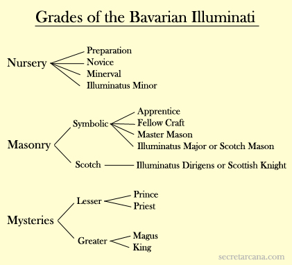 La Orden de los Illuminati : Sus Orígenes, Sus Métodos y Su Influencia en los Acontecimientos Mundiales Illuminatigrades1