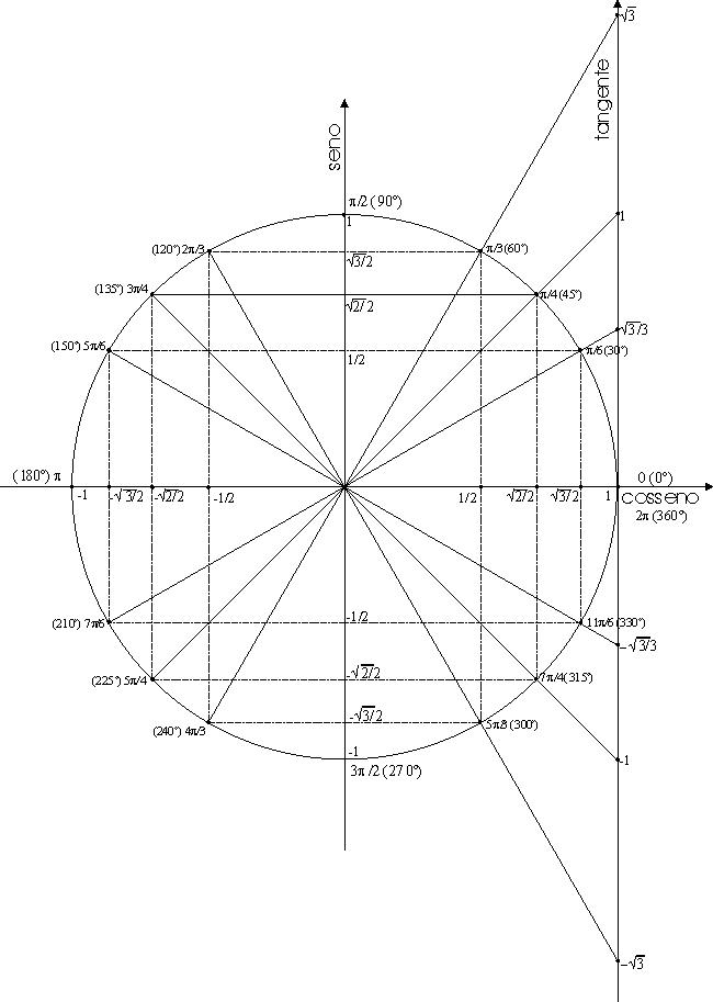 2º Ano: C - Página 3 Circulotrigonometrico