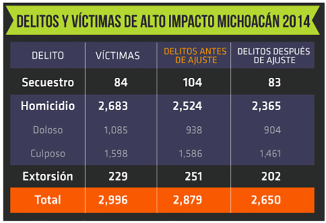 Autoridades de Michoacán borraron 2 mil delitos para que ALFREDO CASTILLO presumiera de logros y efi Screen%2BShot%2B2015-08-26%2Bat%2B13.41.09
