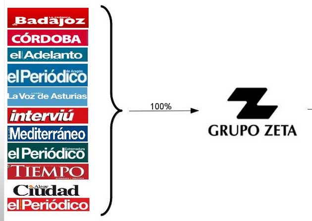 Prensa ¿Quiénes son sus dueños? Zeta