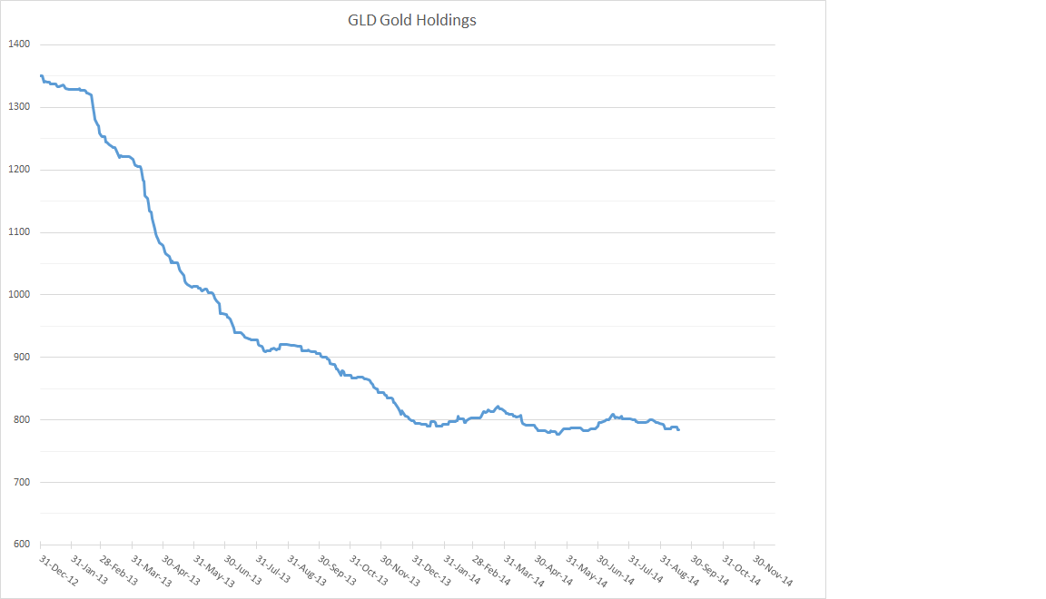 Evolution  des stocks d'or GLD et désinformation GLD%2BETF