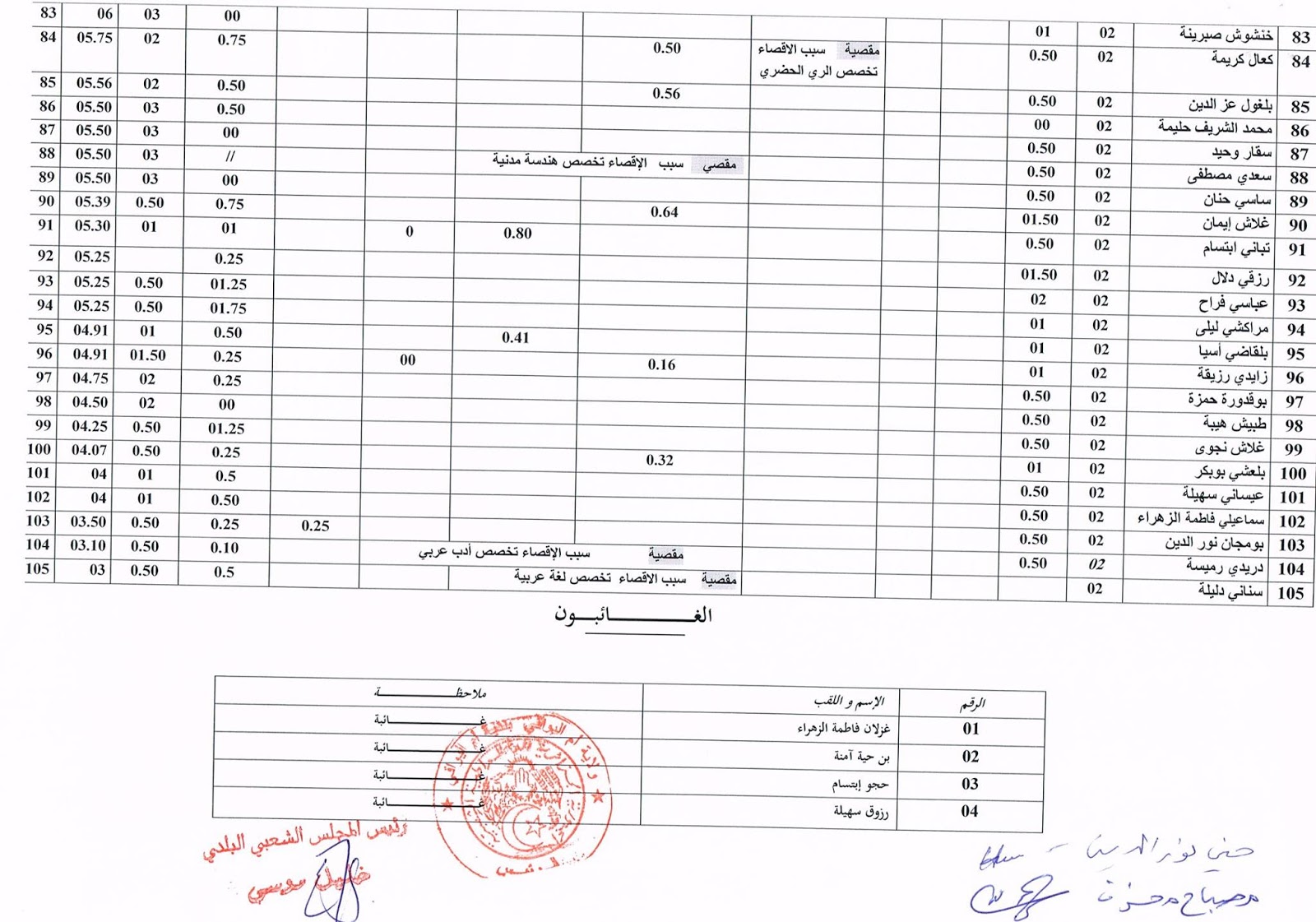 نتائج مسابقات التوظيف في المجلس الشعبي البلدي لأم البواقي 2014 - نتائج المسابقات في ولاية ام البواقي 2014  06