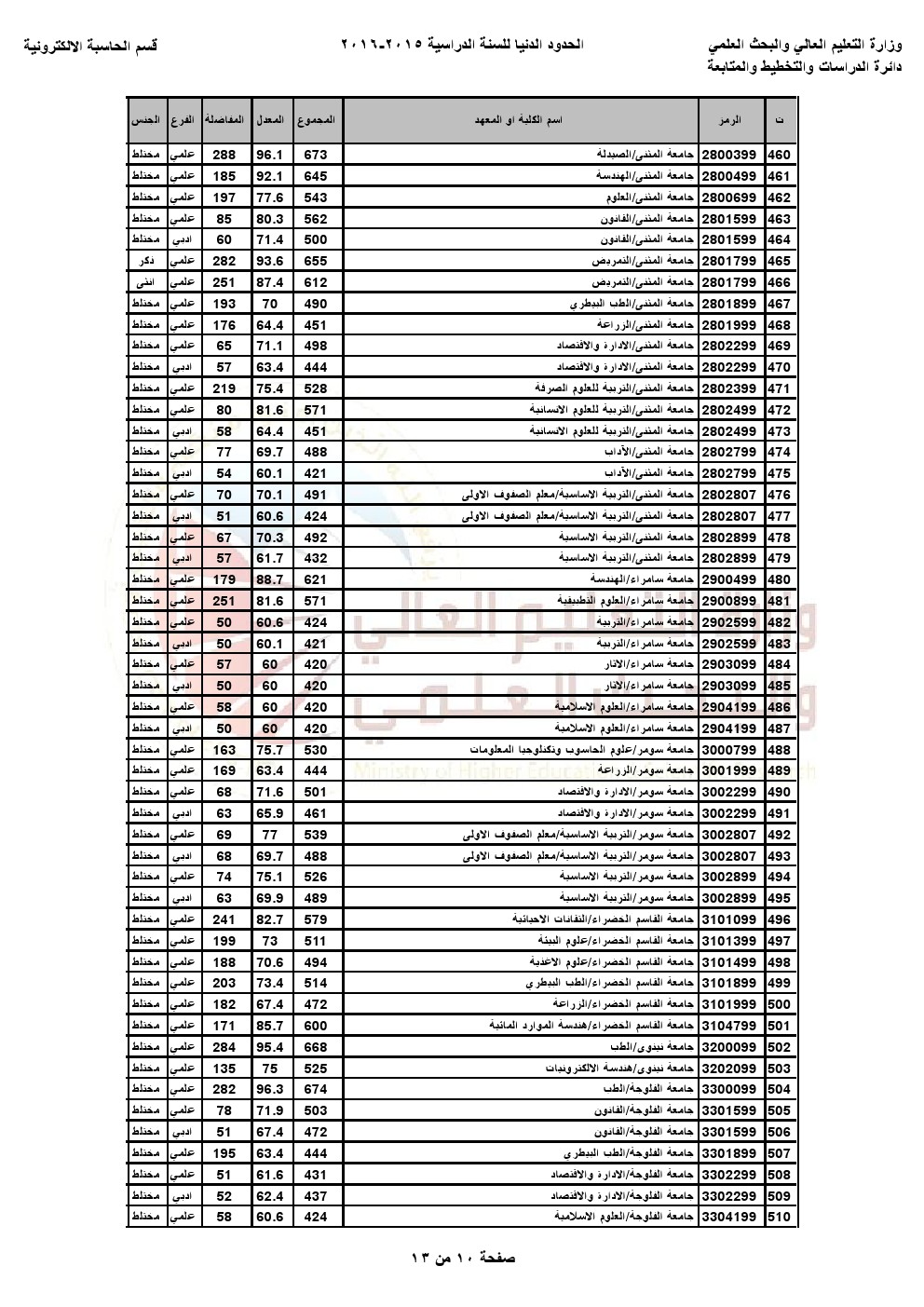 2016 -  الحدود الدنيا للقبول في الجامعات و المعاهد العراقية للعام الدراسي2015-2016 0010