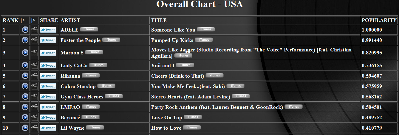 "Moves Like Jagger" en los Charts (#1 USA, #1 CA, #1 KO, #2 UK, #1 AUS , #1NL, #1 WW) - Página 4 Popusa