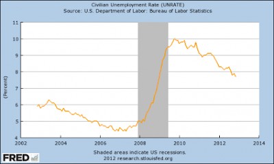 Unemployment Is Not Going Down Unemployment-Rate-425x255