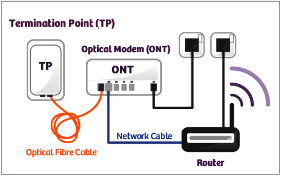 Fritzbox 7560 e nuova connessione Fiber-broadband-ont