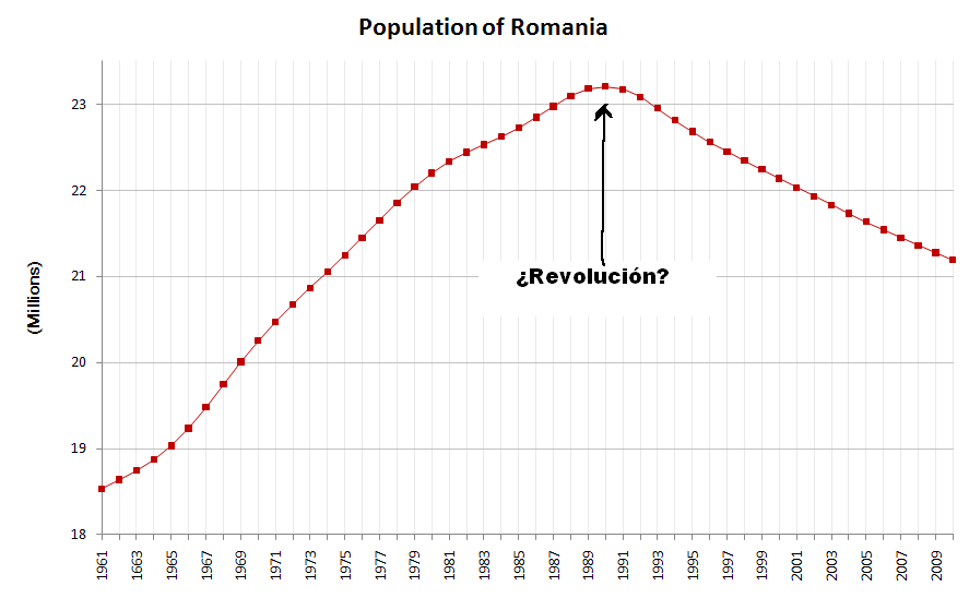 Datos de la catastrofe demografica en la Rumania Capitalista  Romania-demography