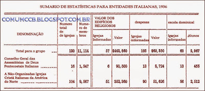 Censo do Movimento Pentecostal Italiano 1936 - EUA Tabela_censo_1936