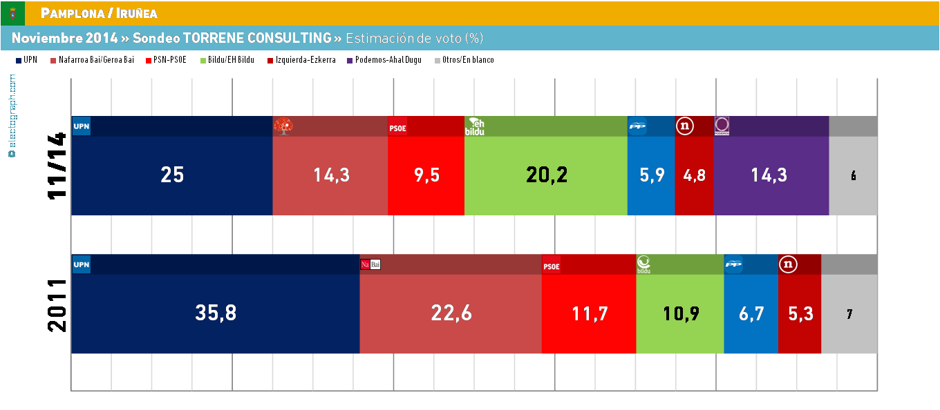 Parlamento de Navarra: UPyD también entra, Podemos 1ª fuerza. - Página 4 PAM_141207_Torrene_vot