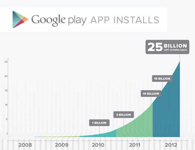  Google Play raggiunge i 25 miliardi di Download  Google-play-record