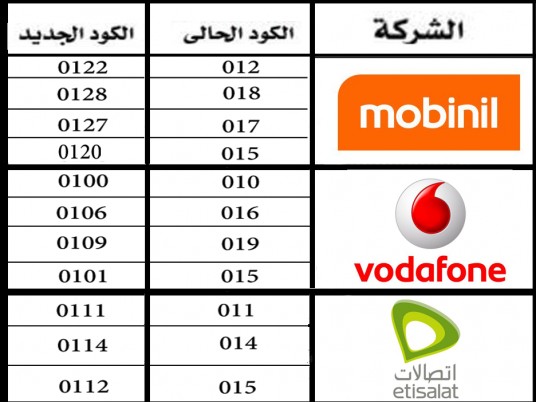 تغير ارقام التليفون المحمول للشركات الثلاثه المصريه The-new-figures-for-the-new-mobile-numbers-Mobiles-Vodafone-Mobinil%2527s-new-new-number-010-012-014-015-016-018-017-0100-No-new-connections-in-Egypt