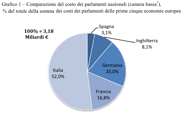 Il parlamento più costoso in Europa Studio%2BVision%2Bcosto%2Bparlamento%2Bitaliano%2B-%2BNonleggerlo