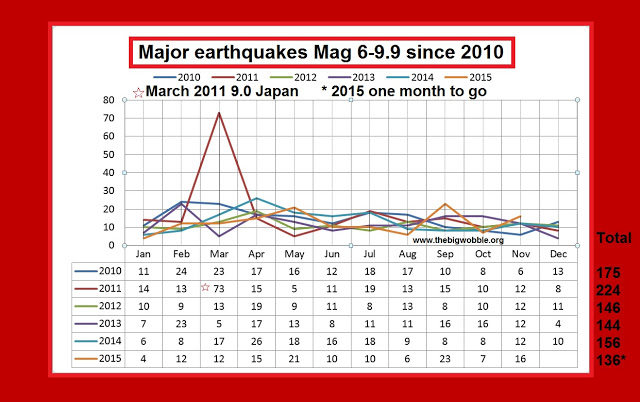 A Mag 7.1 - Southeast Indian Ridge is the first major quake of December  Untitled