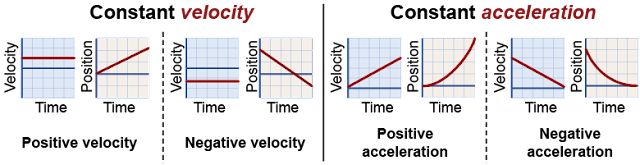 التسارعُ الثابت Acceleration   Constant ConstAccelConstVelComparisons