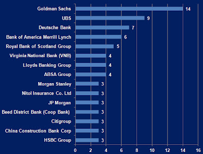 254 démissions de dirigeants dans le monde financier Banques%2Bnombre%2Bde%2Bd%25C3%25A9missions