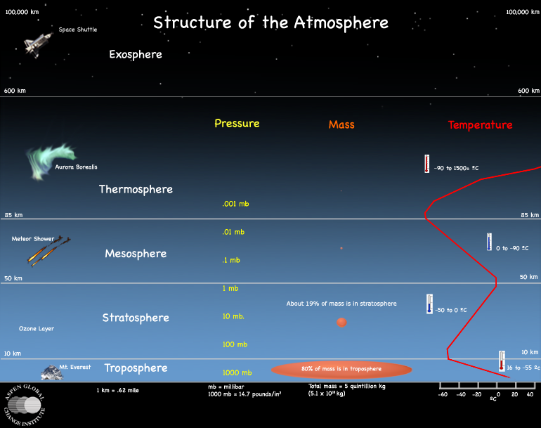 طبقات الغلاف الجوى Atmosphere_Structure