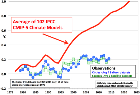  URGENTE!!!! Estudio sobre la próxima #Glaciación# N°2 - Página 3 Temp%2Bactual%2BVS%2Bpredicciones%2Bcalentologas