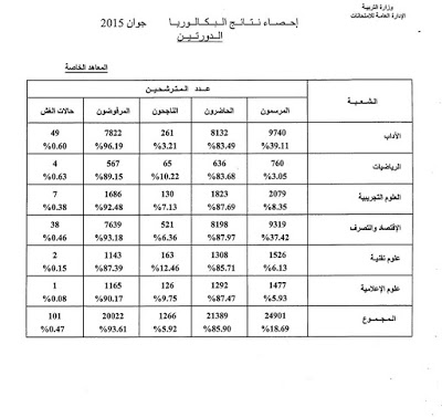 إحصائيات نتائج بكالوريا تونس لدورتي 2015 11693872_932519493452067_7815068100440782586_n