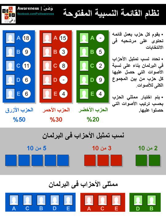 نظام الانتخابات الجديد بمصر.........يعني اية قوائم نسبية.........انتخب ازاي.....تعالى نعرف ببساطة  196434_198474950177490_192007034157615_641744_638478_n