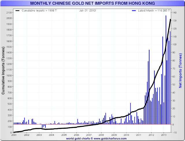 stocks or du comex - Page 2 Monthlygoldnetimports