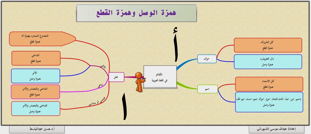 همزة الوصل والقطع %D9%87%D9%85%D8%B2%D8%A9%2B%D8%A7%D9%84%D9%88%D8%B5%D9%84%2B%D9%88%D8%A7%D9%84%D9%82%D8%B7%D8%B9