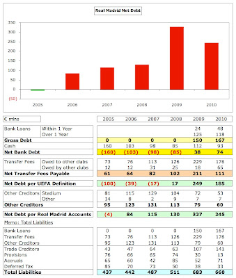 Temporada 2011-2012 - Página 2 22%2BReal%2BMadrid%2BDebt