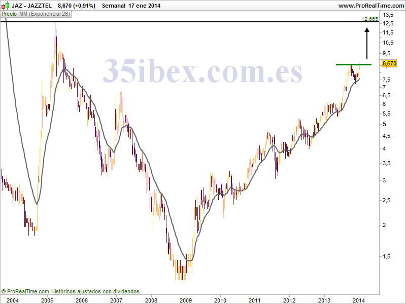 18/01/14 - analisis tecnico JAZZTEL4