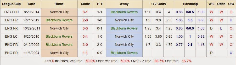 Hạng Nhất Anh, Blackburn Rovers vs Norwich City (02h45 ngày 25/02) BN%2B(4)