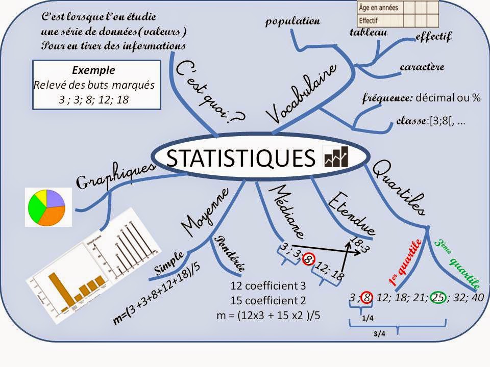 Cours de Mathématiques en Mandala/Carte mentale Manda-STATISTIQUES