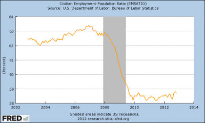 Unemployment Is Not Going Down Employment-Rate-425x255