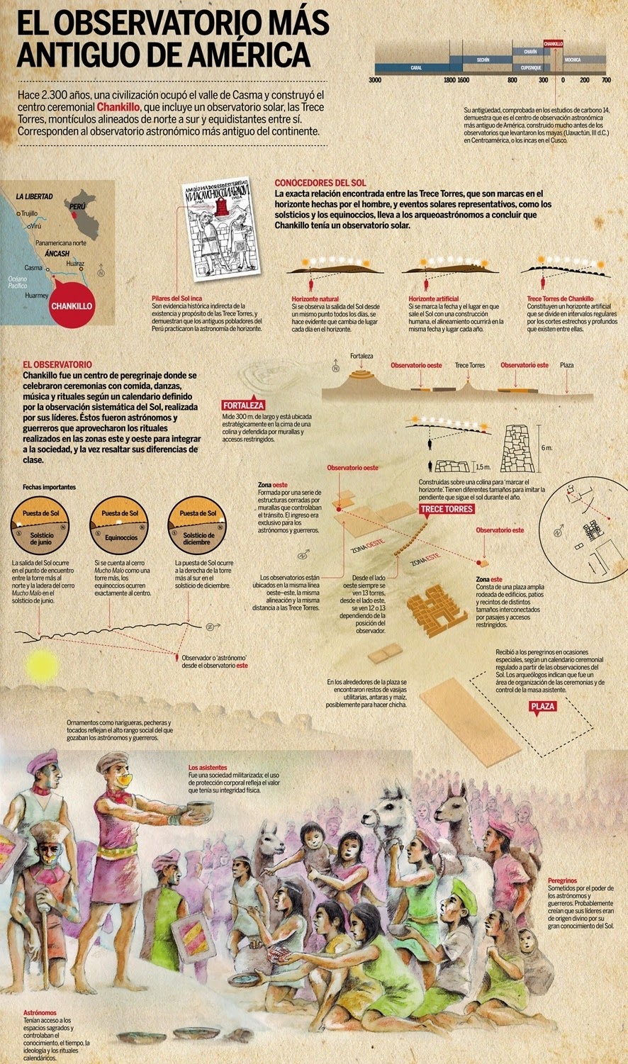 El observatorio astronómico más antiguo de América Chankillo