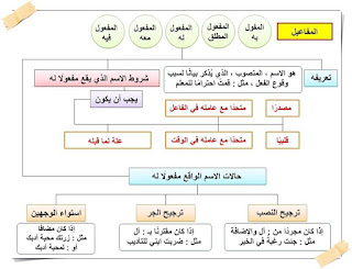 شرح نحو رائع بطريقة الخرائط الذهنية 11836669_400128786864300_2472758245840302412_n