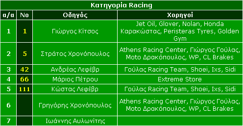 Π.Π.Τ. 5ος Γύρος: Σέρρες ΙΙ RacingSerresEL