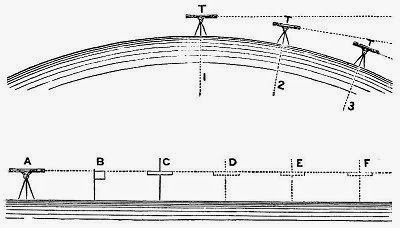 No Curvature On Bodies Of Water   Theodolite-flat