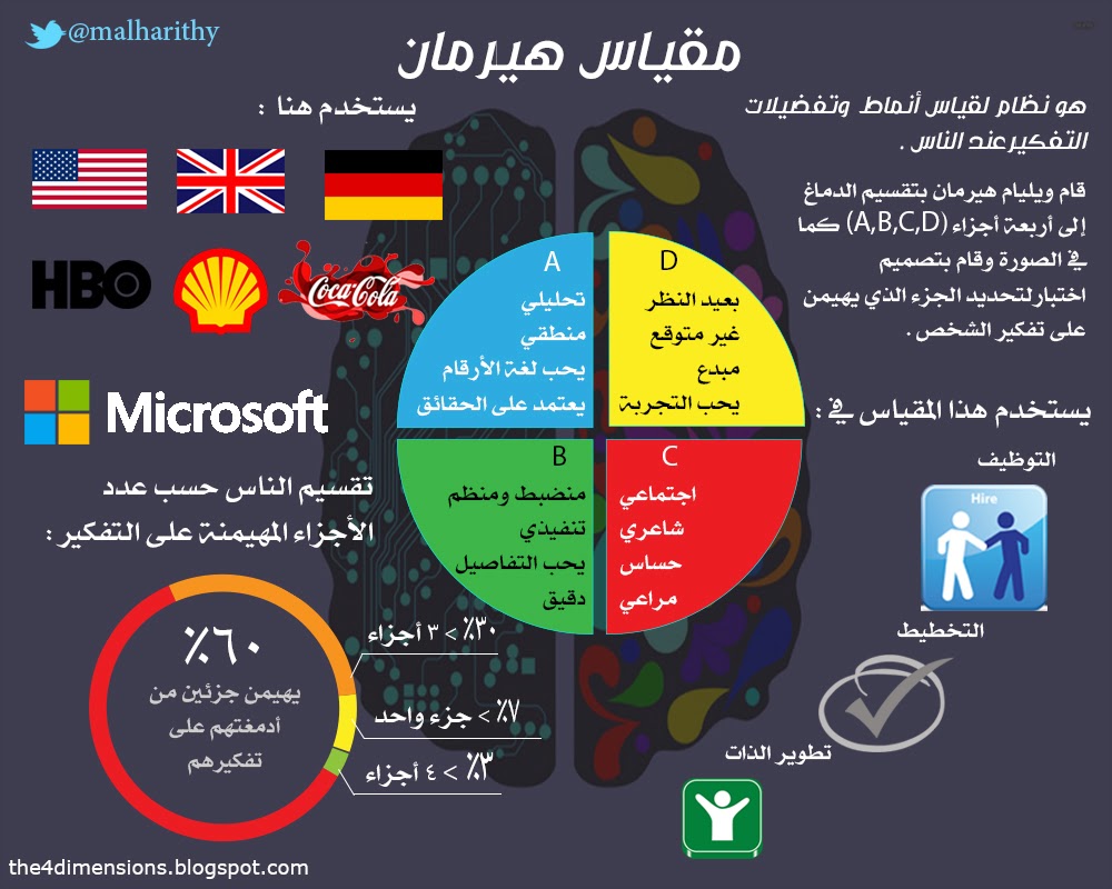 الابعاد الاربعة.مقياس هيرمان لانماط التفكير.نموذج سبيري.بول ماكلين.هيرمان.مقياس هيرمان HBDI