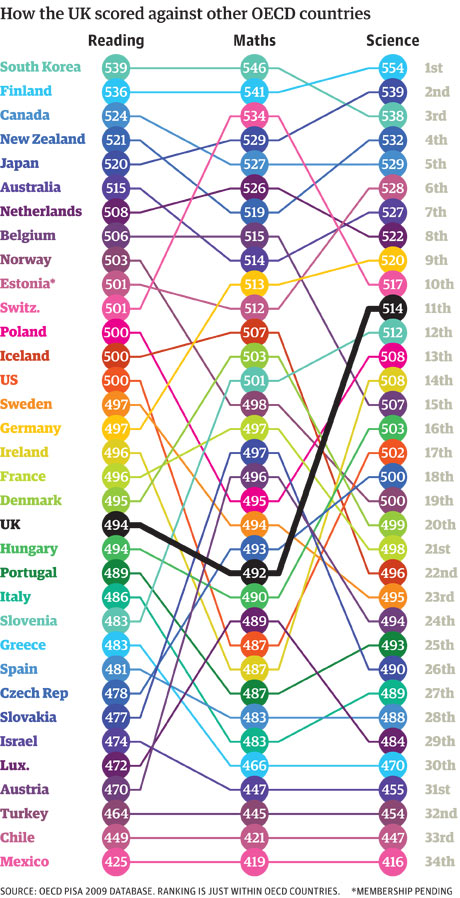 Pais campeão mundial em educação em nível escolar médio joga o darwinismo na lata do lixo  PISA-rankings-within-OECD-001