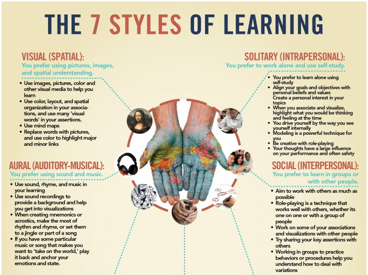 The Seven Learning Styles Learning2