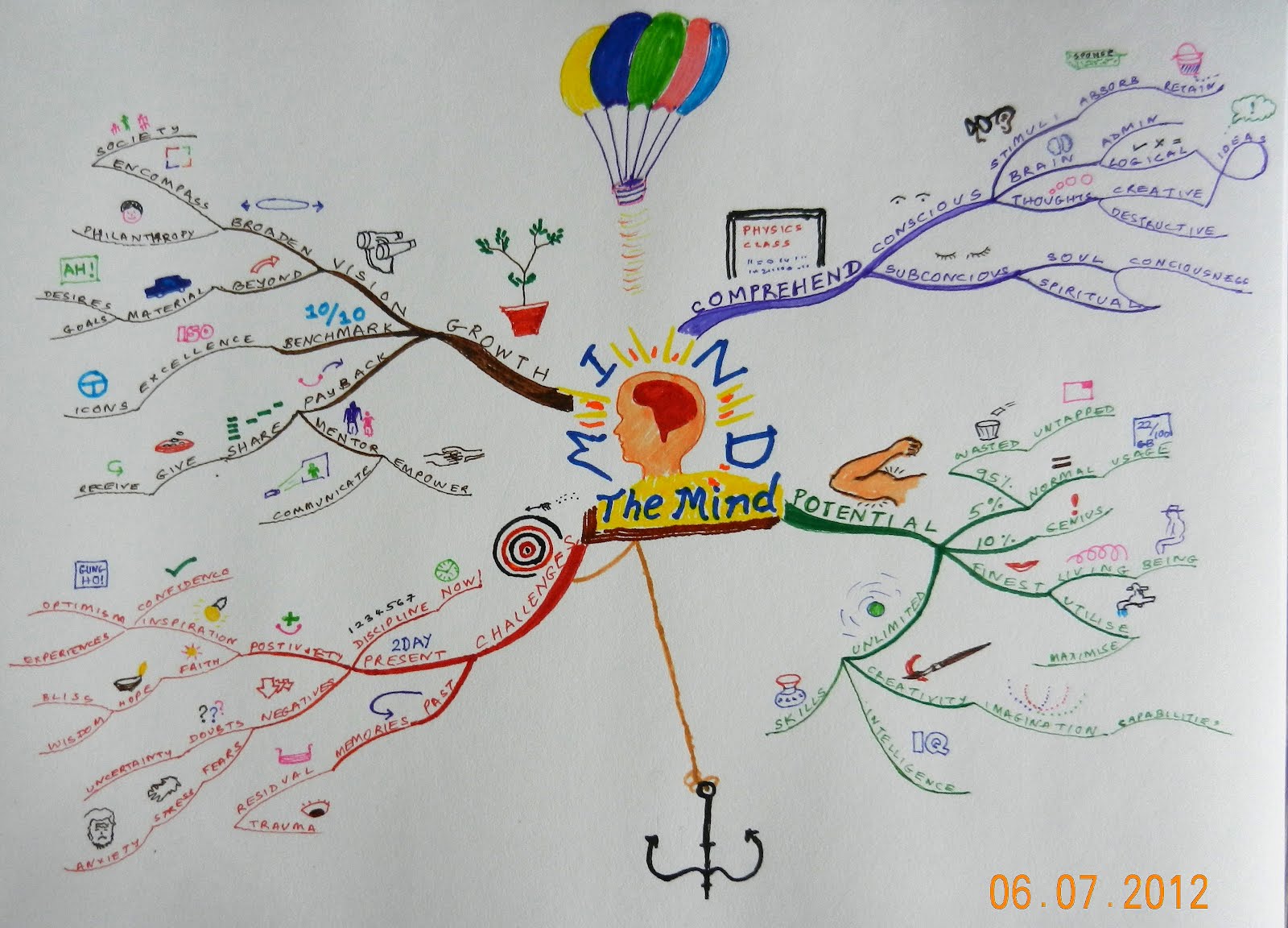 mind map The%2BMind%2BM.Map