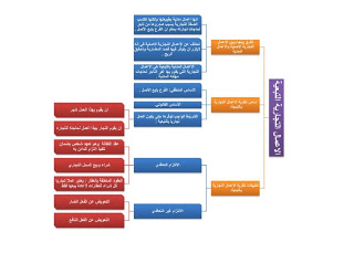 خرائط ذهنية قانونية اكثر من رائعة.. القـانون الخـاص ..  7