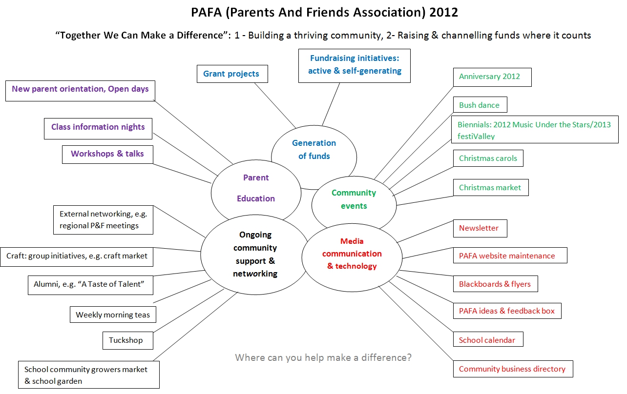 together we can make a difference PAFA-2012-Mind-Map-v3