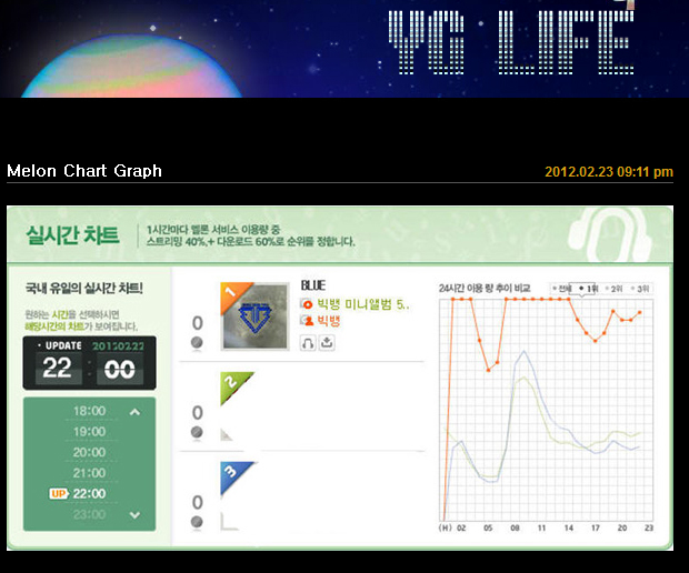 [Pic] YG-Life subio: El récord grafico de Big Bang en Melón  Yg%2Blife%2Bcharts