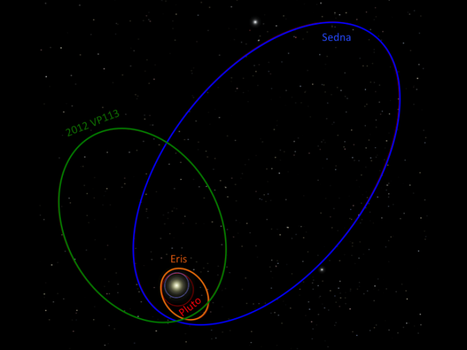 SEGUIMIENTO DE #NIBIRU 2013-2014 - Página 4 Sedna_orbits2-660x595