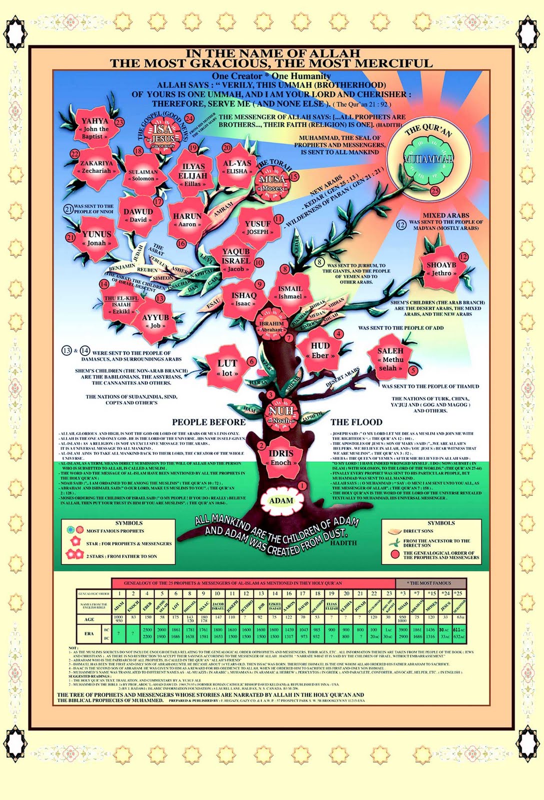 الشجرة العائلية للأنبياء Tree_b