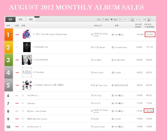 Super junior - Vua doanh số album tính đến tháng 8-2012 GAM